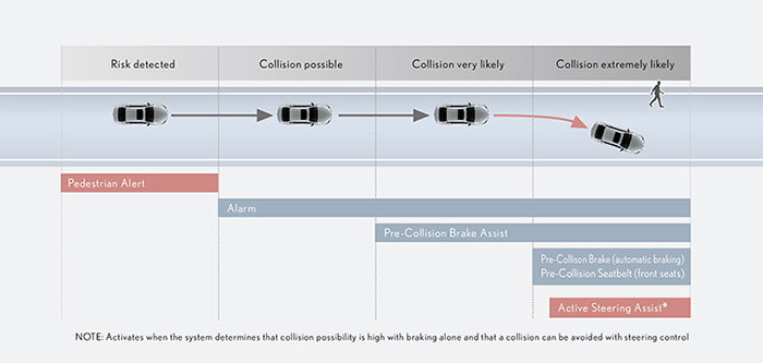 Pre-Collision System