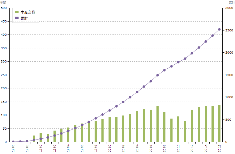 米国での年間・累計生産台数