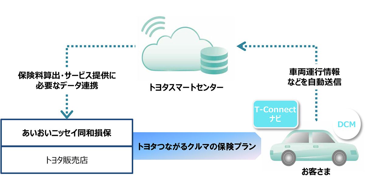 トヨタのコネクティッドカー向けに国内初の運転挙動反映型テレマティクス自動車保険を開発 コーポレート グローバルニュースルーム トヨタ自動車株式会社 公式企業サイト