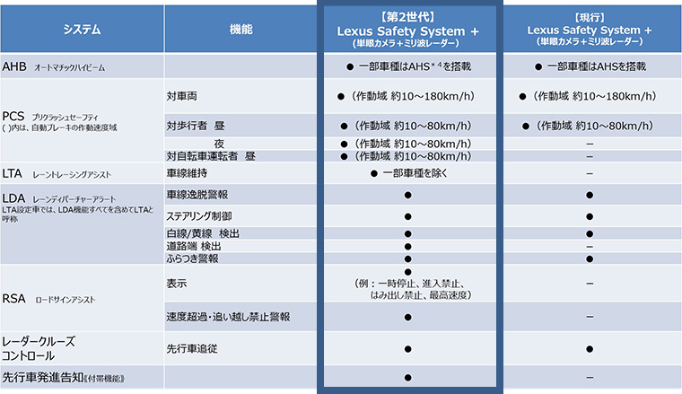 Lexus Safety System + 機能一覧（日本）