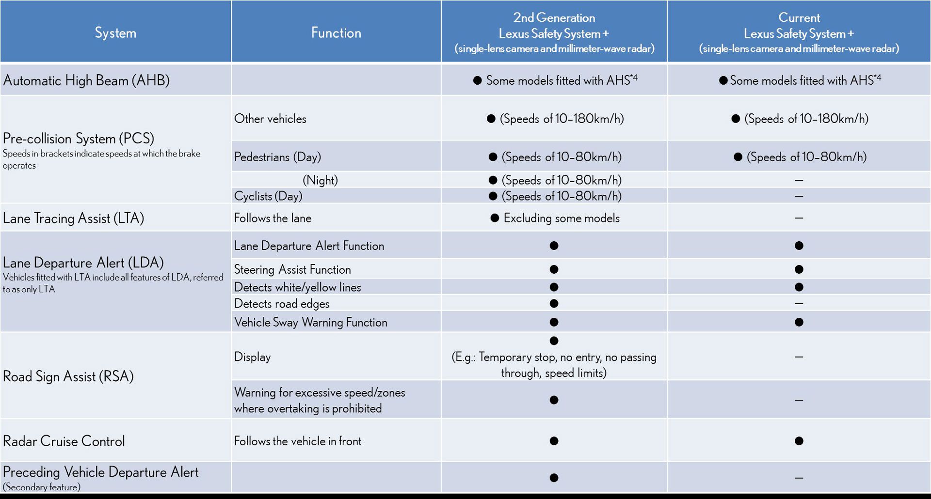 Comparison of Lexus Safety System + features in Japan