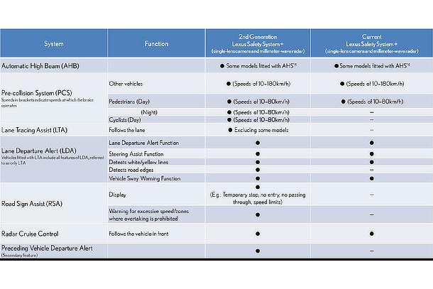 Comparison of Lexus Safety System + features in Japan