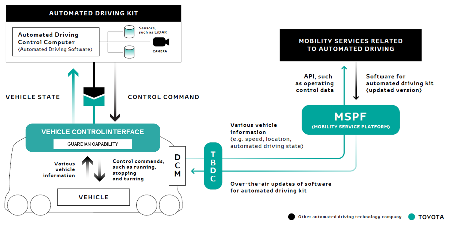 Toyota Launches New Mobility Ecosystem And Concept Vehicle At 18 Ces Corporate Global Newsroom Toyota Motor Corporation Official Global Website