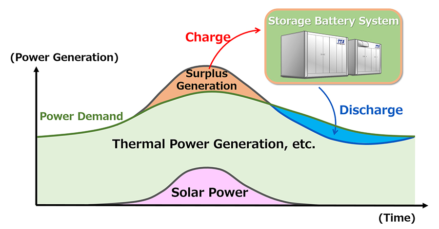 Utilization for energy supply-demand adjustment