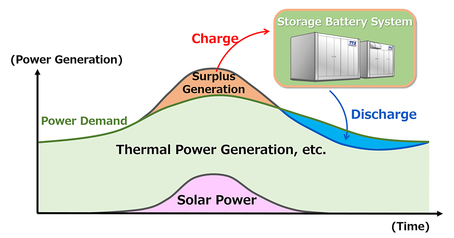 Storage battery once human где. Battery Storage System. Battery Storage System иллюстрация. Chubu Electric Power Toyota.