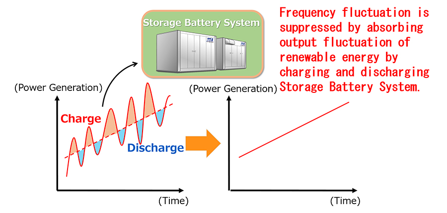 Utilization to counter frequency fluctuations