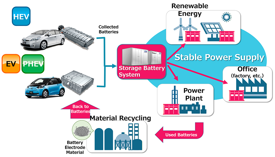 Chubu Electric Power and Toyota to Commence Electrified Vehicle Battery