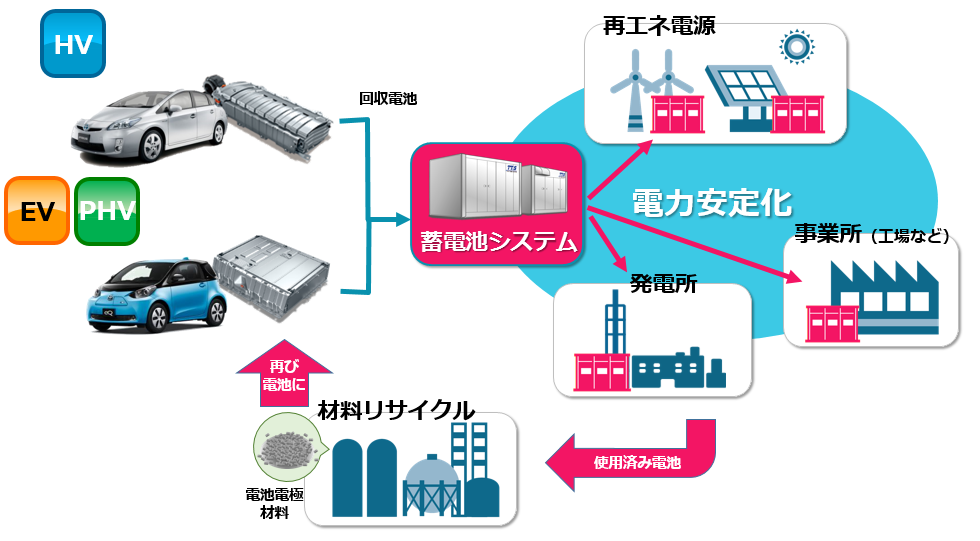電動車用電池のリユース リサイクル事業の実証開始について コーポレート グローバルニュースルーム トヨタ自動車株式会社 公式企業サイト
