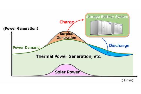 Utilization for energy supply-demand adjustment
