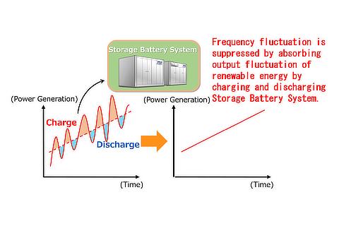 Utilization to counter frequency fluctuations