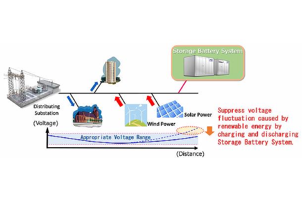 Utilization to counter voltage fluctuations in distribution systems