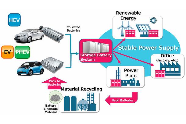 Flow of reusing/recycling (illustration)