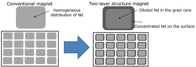 Two-layered high-performance grain surface