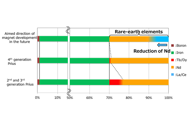 Use of rare earths in neodymium magnets