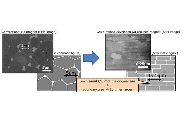 Grain refinement of magnet