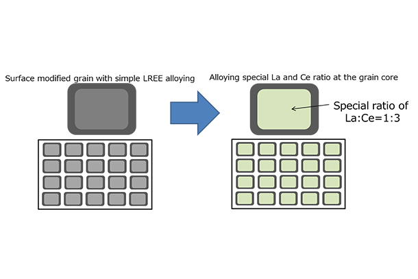Specific ratio of lanthanum and cerium