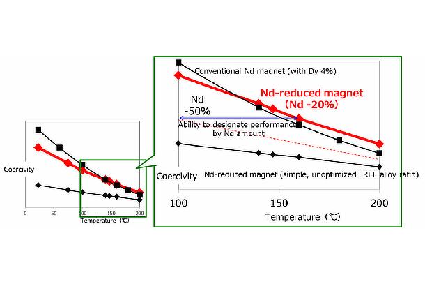 Heat resistance performance