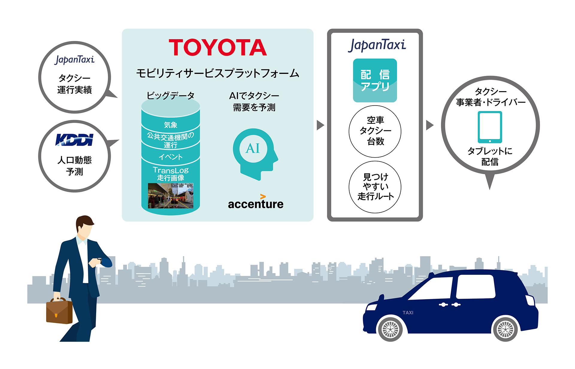 トヨタ、JapanTaxi、KDDI、アクセンチュアの4社、人工知能を活用したタクシーの「配車支援システム」の試験導入を開始 | コーポレート |  グローバルニュースルーム | トヨタ自動車株式会社 公式企業サイト