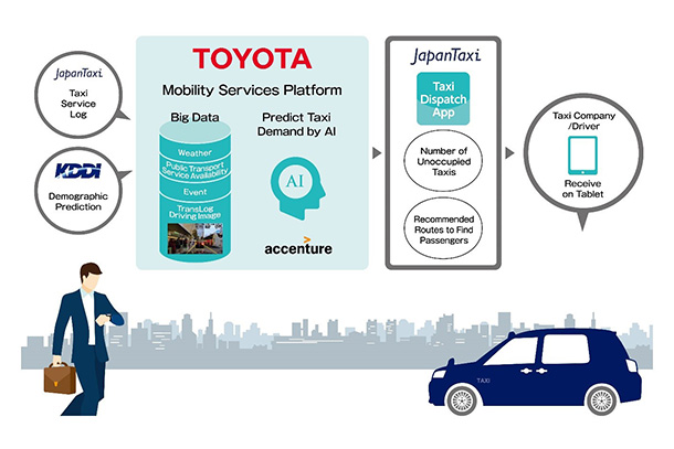Toyota, JapanTaxi, KDDI and Accenture to Start Piloting Artificial Intelligence-based Taxi Dispatch Support System