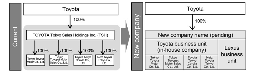 Organization before and after merger