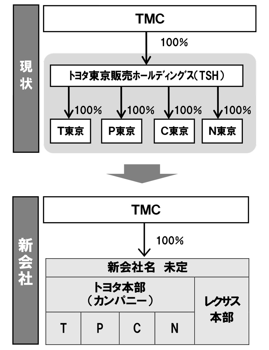 トヨタ 19年4月に東京販売会社を融合し 新会社設立を発表 コーポレート グローバルニュースルーム トヨタ自動車株式会社 公式企業サイト