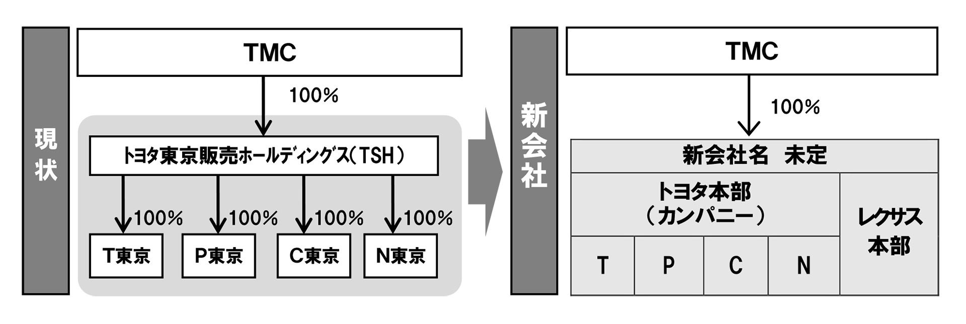 トヨタ 19年4月に東京販売会社を融合し 新会社設立を発表 コーポレート グローバルニュースルーム トヨタ自動車株式会社 公式企業サイト