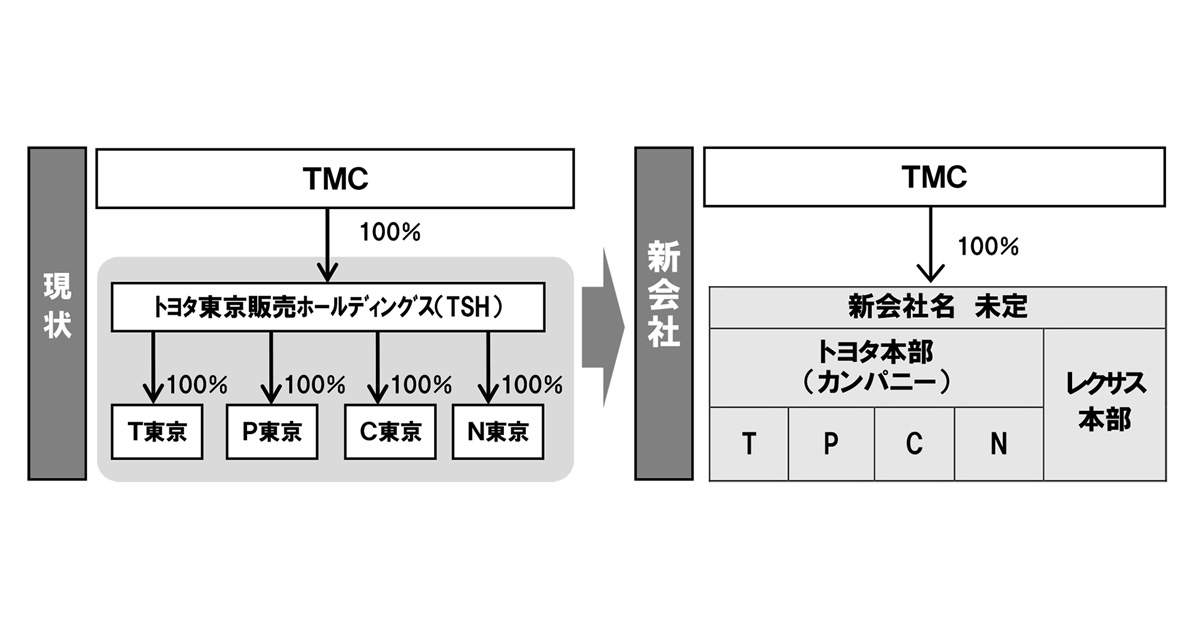 トヨタ、19年4月に東京販売会社を融合し、新会社設立を発表 | コーポレート | グローバルニュースルーム | トヨタ自動車株式会社 公式企業サイト