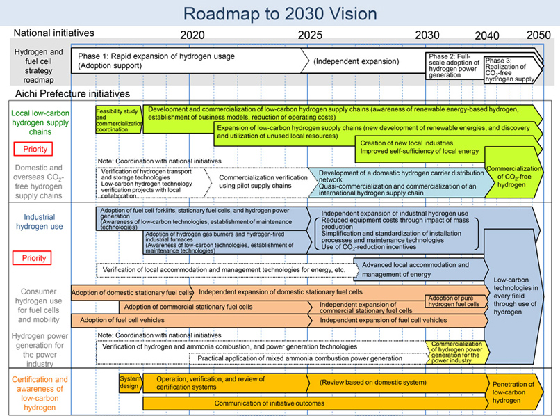 Roadmap to 2030 Vision