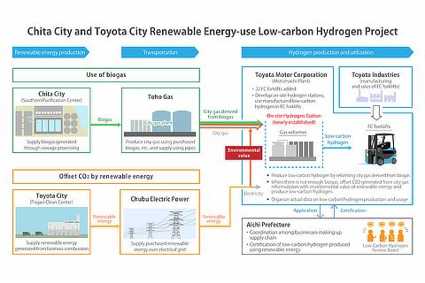 Chita City and Toyota City Renewable Energy-use Low-carbon Hydrogen Project
