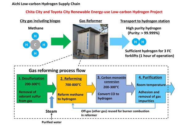 Gas Reforming Process Flow