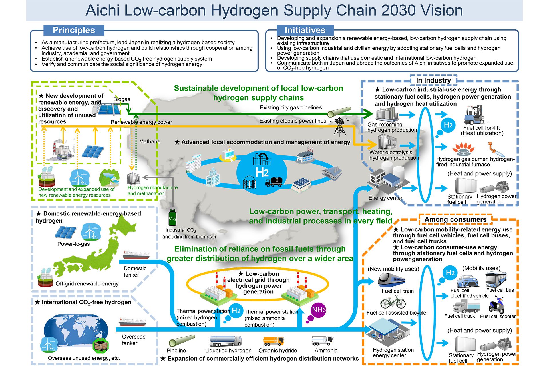 Aichi Low-carbon Hydrogen Supply Chain 2030 Vision