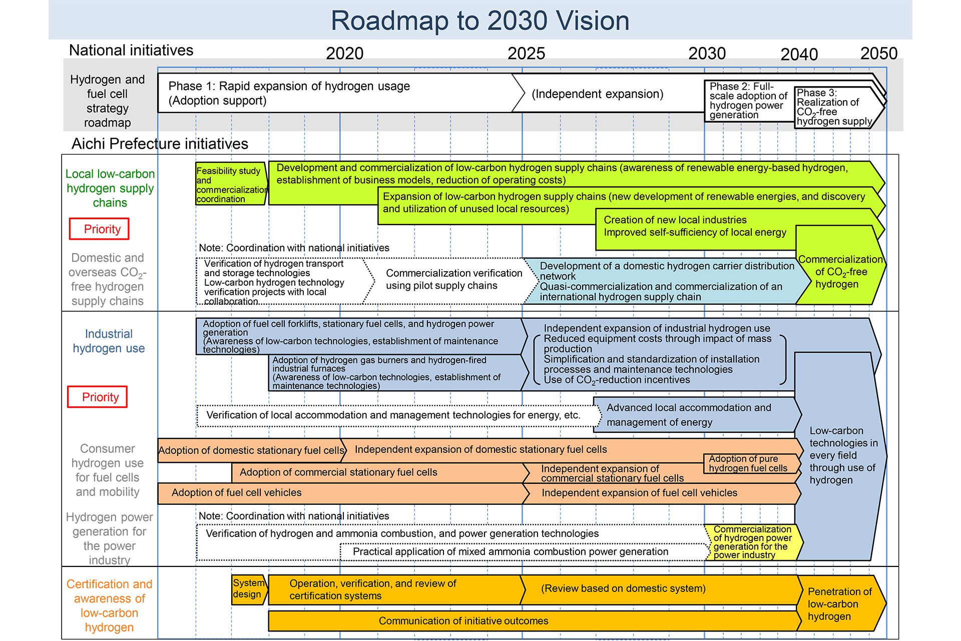 Roadmap to 2030 Vision