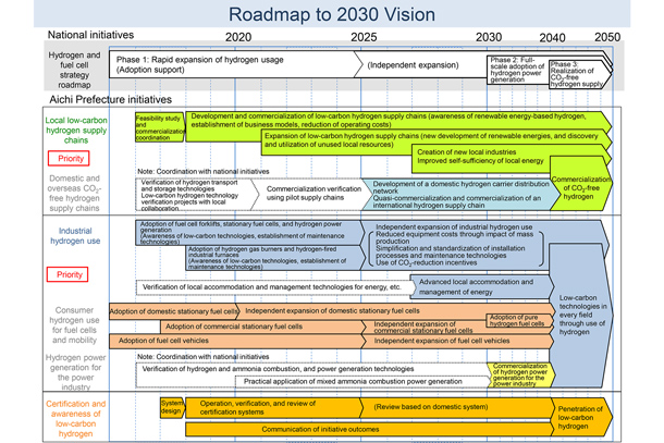 Roadmap to 2030 Vision