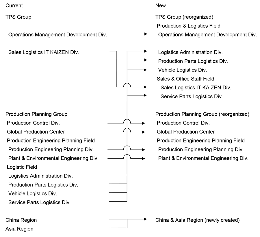 Organizational changes
