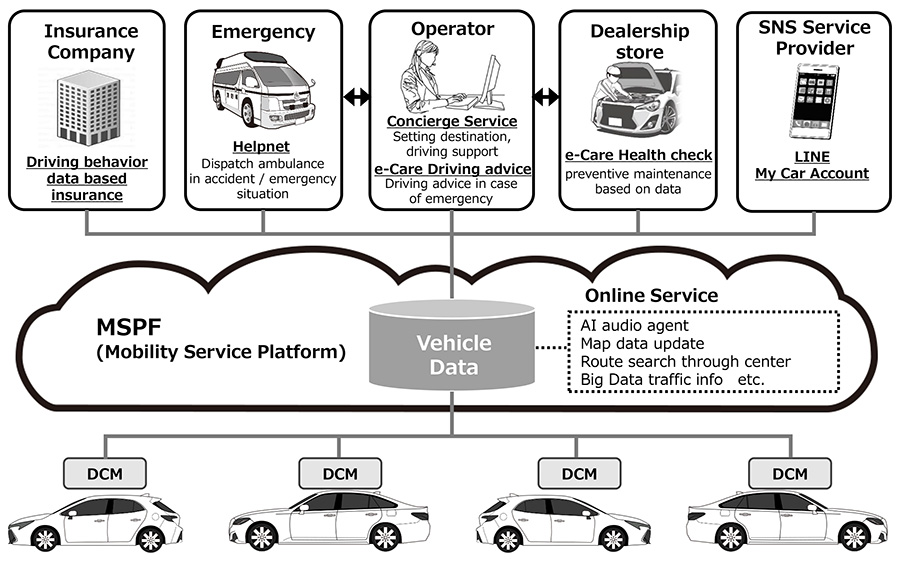 Connected Car Service using MSPF