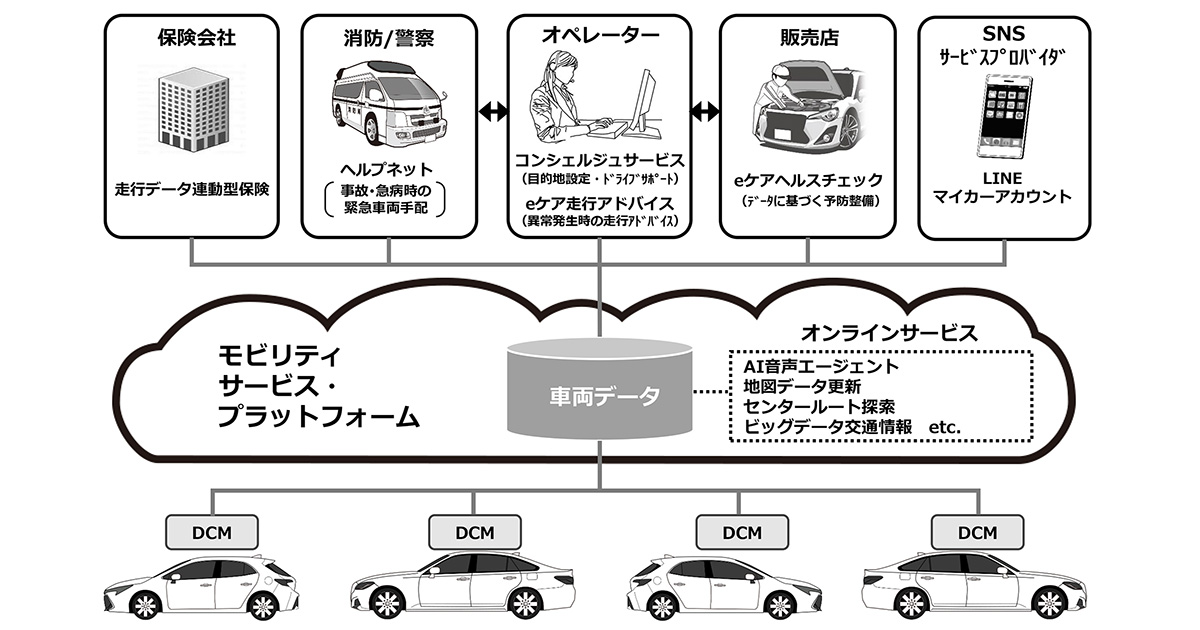 トヨタ自動車 コネクティッドカーの本格展開を開始 コーポレート グローバルニュースルーム トヨタ自動車株式会社 公式企業サイト