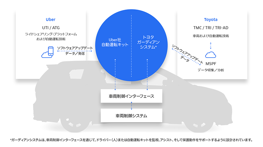 Uber-Toyota  車両構成図