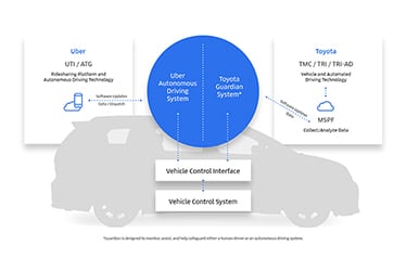 Uber-Toyota-Diagram