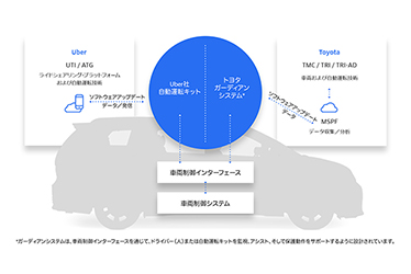 Uber-Toyota  車両構成図