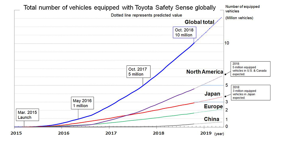 Total number of vehicles equipped with Toyota Safety Sense globally