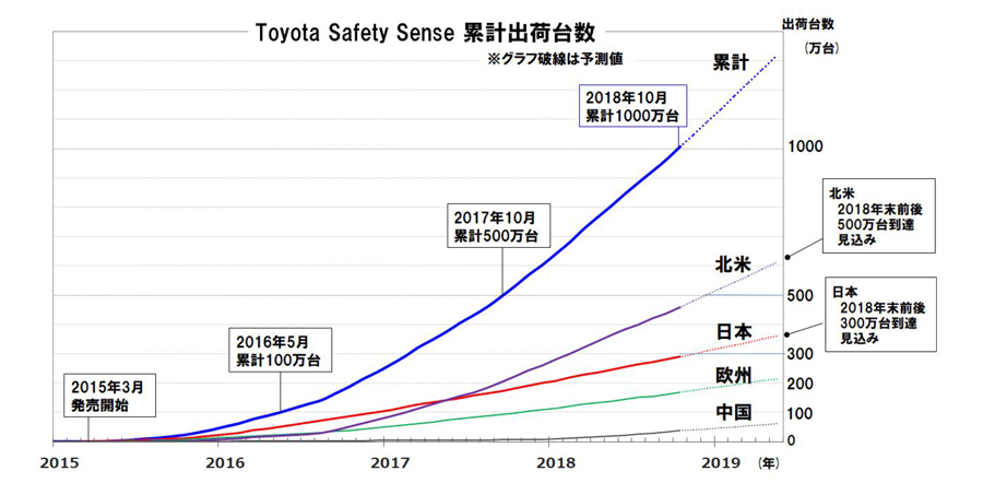 Toyota Safety Sense 累計出荷台数