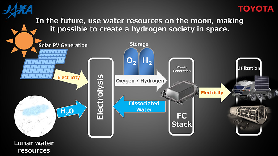 In the future, use water resources on the moon, making it possible to create a hydrogen society in space.