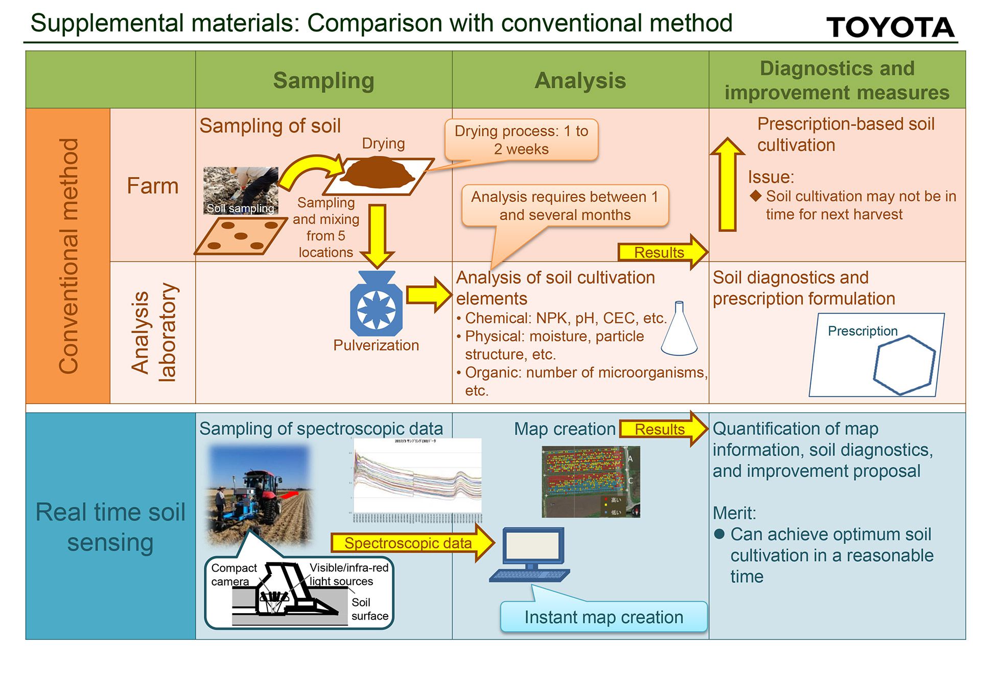 Supplemental materials: Introduction of Real-time Soil Sensor