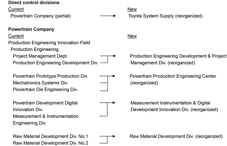 Organizational changes