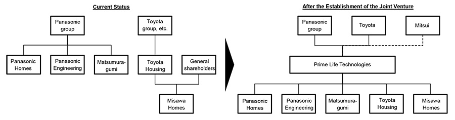 Outline of Transaction Structure