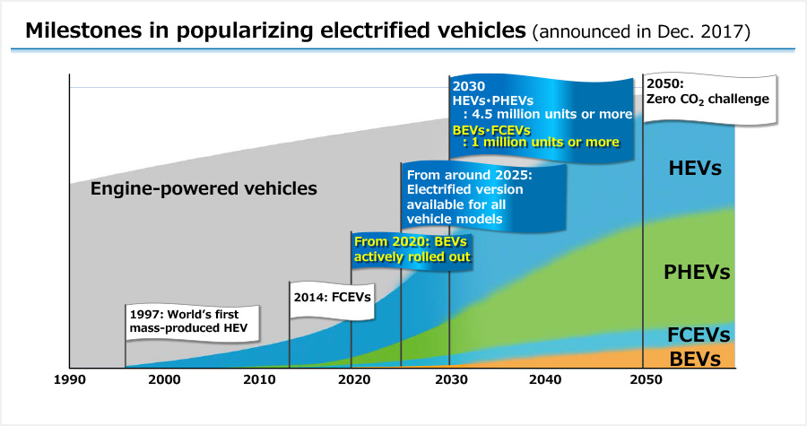 Milestones in popularizing electrified vehicles (announced in Dec. 2017)