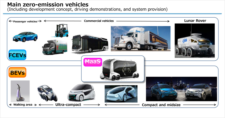 Main zero-emission vehicles (Including development concept, driving demonstrations, and system provision)