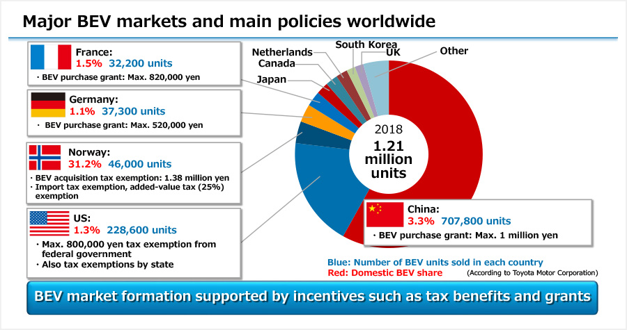 Major BEV markets and main policies worldwide