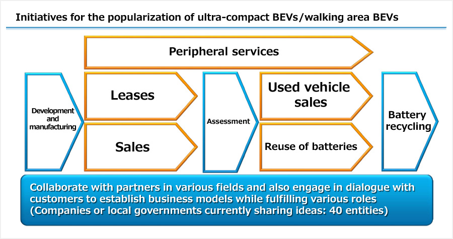 Initiatives for the popularization of ultra-compact BEVs/walking area BEVs