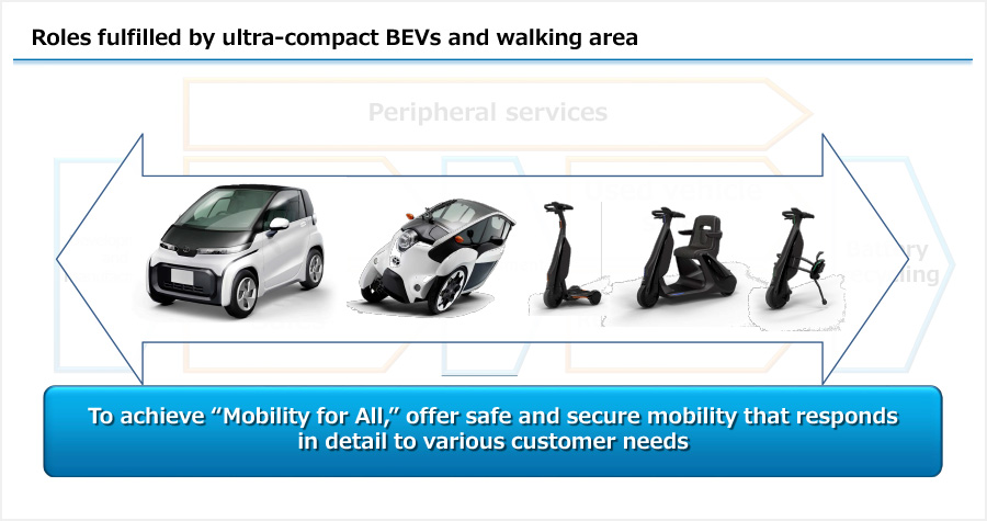 Roles fulfilled by ultra-compact BEVs and walking area